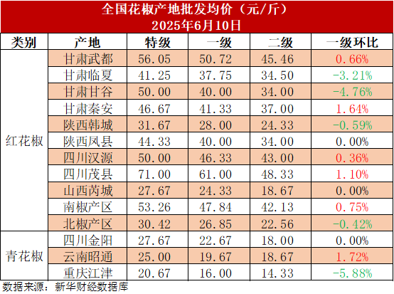 股票配资官方我 新华指数|部分产区青花椒新货上市，花椒市场热度维持稳定